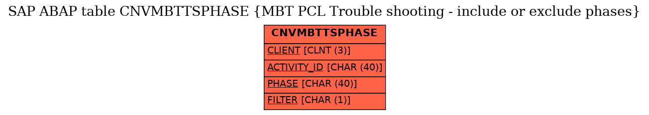 E-R Diagram for table CNVMBTTSPHASE (MBT PCL Trouble shooting - include or exclude phases)