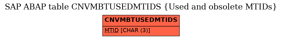 E-R Diagram for table CNVMBTUSEDMTIDS (Used and obsolete MTIDs)