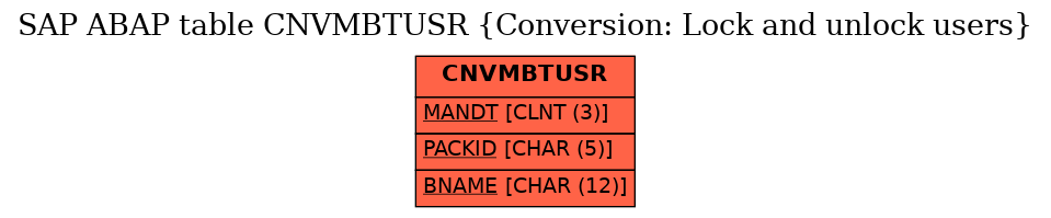 E-R Diagram for table CNVMBTUSR (Conversion: Lock and unlock users)