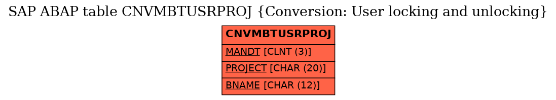 E-R Diagram for table CNVMBTUSRPROJ (Conversion: User locking and unlocking)