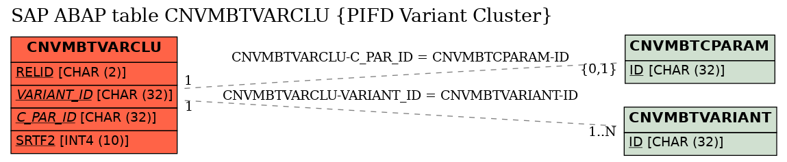 E-R Diagram for table CNVMBTVARCLU (PIFD Variant Cluster)