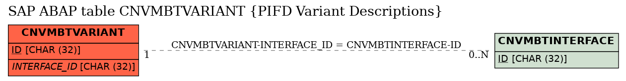 E-R Diagram for table CNVMBTVARIANT (PIFD Variant Descriptions)