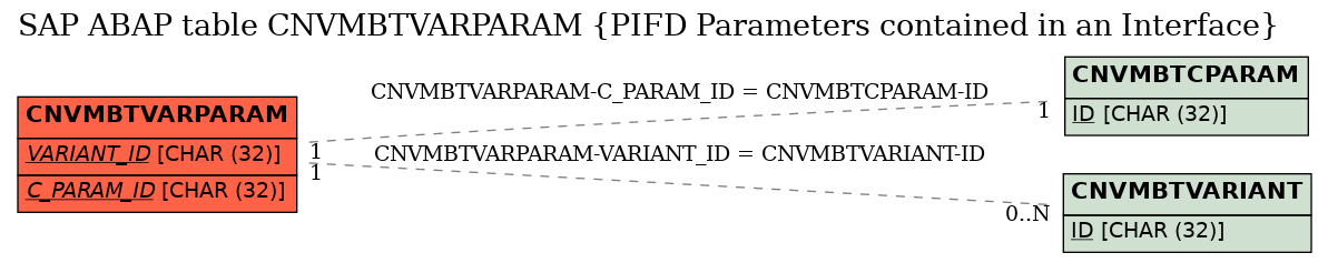 E-R Diagram for table CNVMBTVARPARAM (PIFD Parameters contained in an Interface)