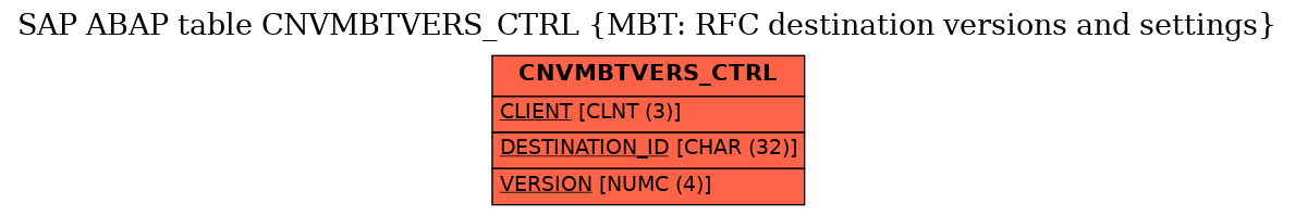 E-R Diagram for table CNVMBTVERS_CTRL (MBT: RFC destination versions and settings)