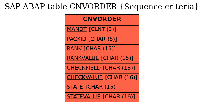 E-R Diagram for table CNVORDER (Sequence criteria)