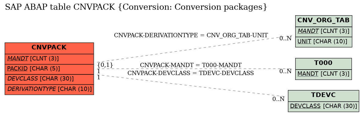 E-R Diagram for table CNVPACK (Conversion: Conversion packages)