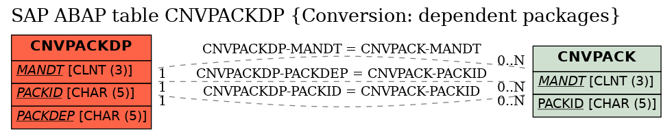 E-R Diagram for table CNVPACKDP (Conversion: dependent packages)