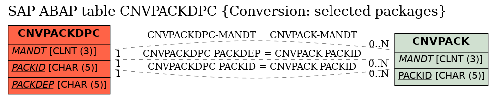 E-R Diagram for table CNVPACKDPC (Conversion: selected packages)