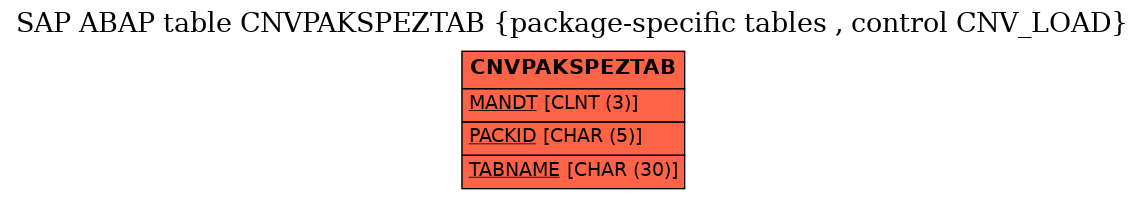 E-R Diagram for table CNVPAKSPEZTAB (package-specific tables , control CNV_LOAD)
