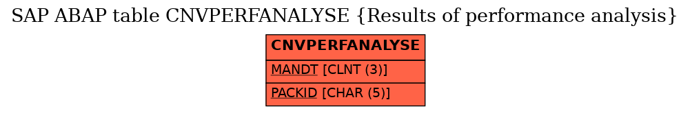 E-R Diagram for table CNVPERFANALYSE (Results of performance analysis)