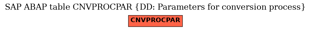 E-R Diagram for table CNVPROCPAR (DD: Parameters for conversion process)