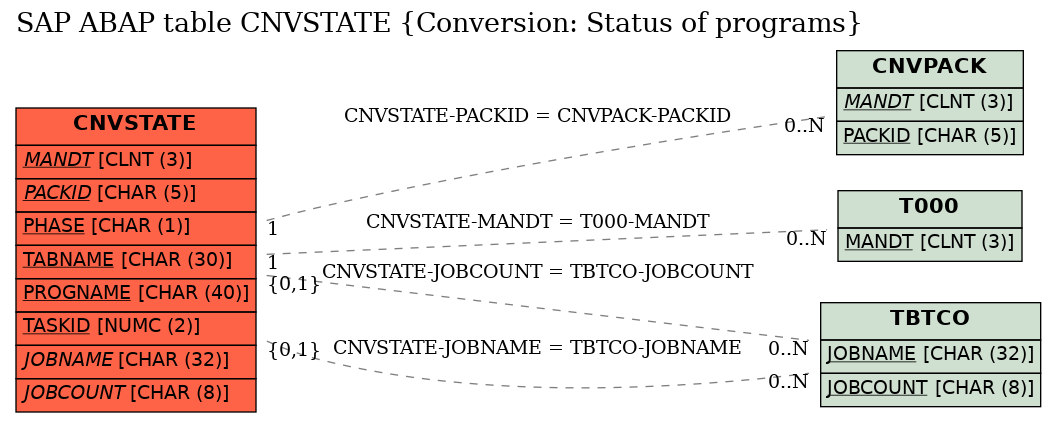 E-R Diagram for table CNVSTATE (Conversion: Status of programs)