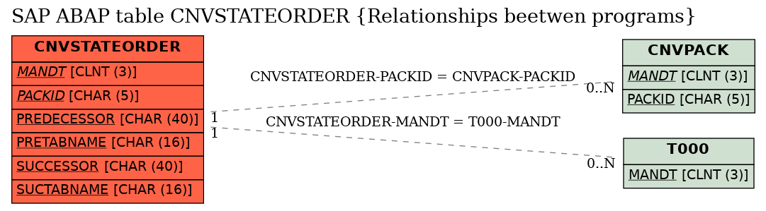 E-R Diagram for table CNVSTATEORDER (Relationships beetwen programs)