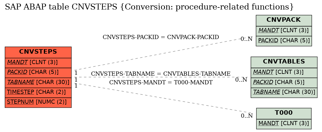 E-R Diagram for table CNVSTEPS (Conversion: procedure-related functions)