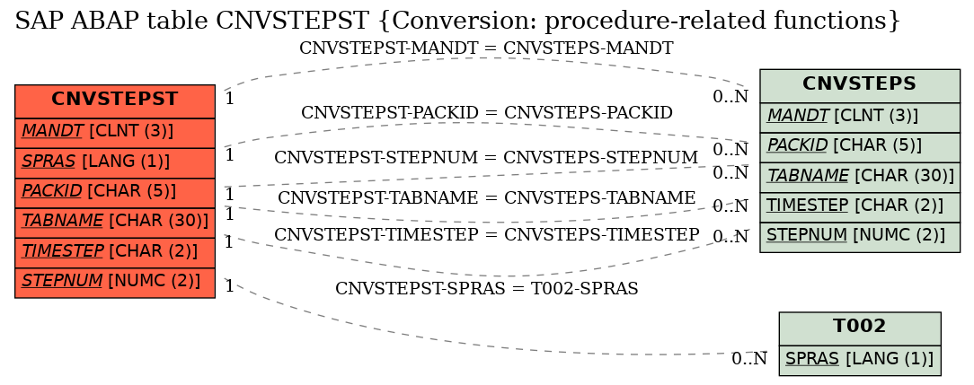 E-R Diagram for table CNVSTEPST (Conversion: procedure-related functions)