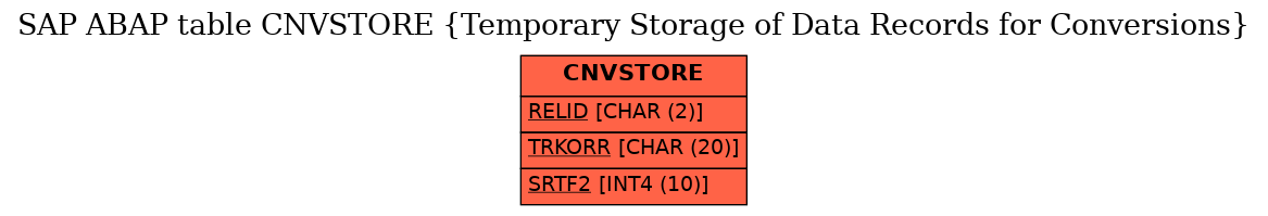 E-R Diagram for table CNVSTORE (Temporary Storage of Data Records for Conversions)