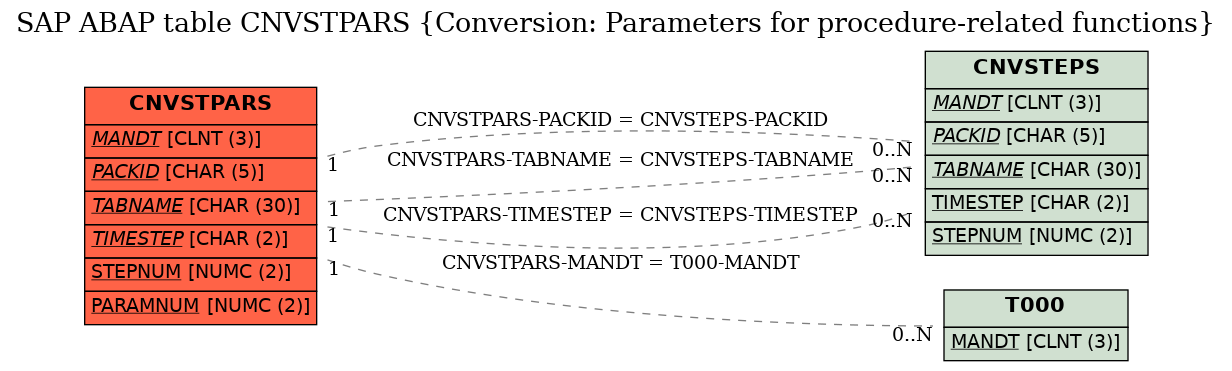 E-R Diagram for table CNVSTPARS (Conversion: Parameters for procedure-related functions)