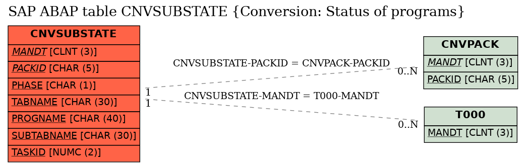 E-R Diagram for table CNVSUBSTATE (Conversion: Status of programs)