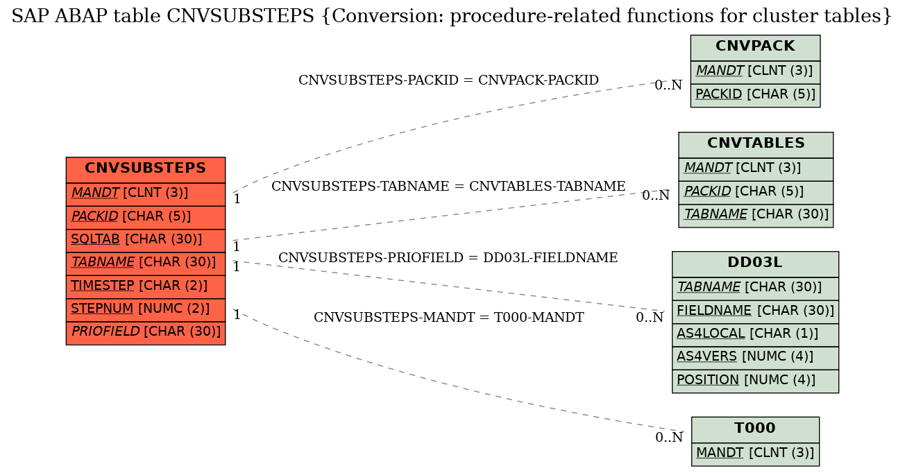 E-R Diagram for table CNVSUBSTEPS (Conversion: procedure-related functions for cluster tables)