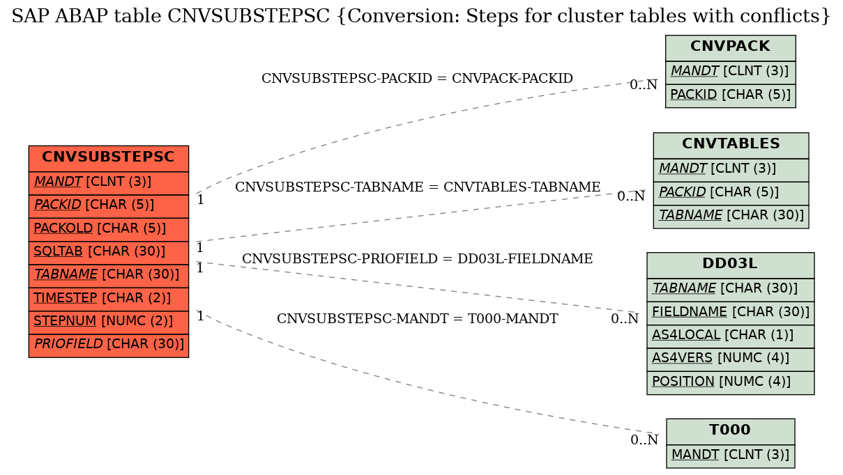 E-R Diagram for table CNVSUBSTEPSC (Conversion: Steps for cluster tables with conflicts)