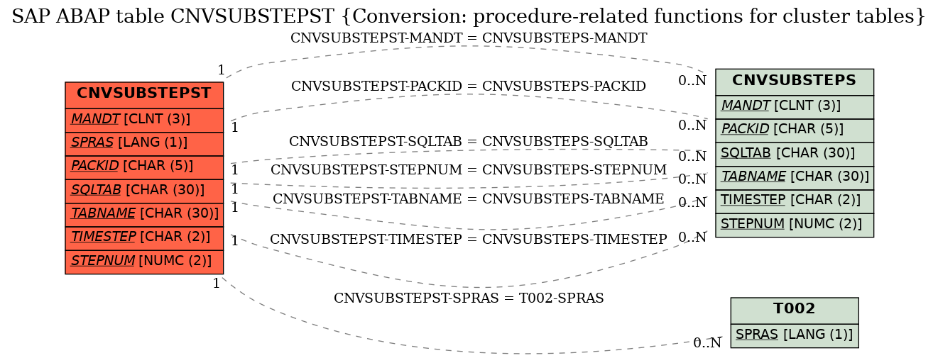 E-R Diagram for table CNVSUBSTEPST (Conversion: procedure-related functions for cluster tables)