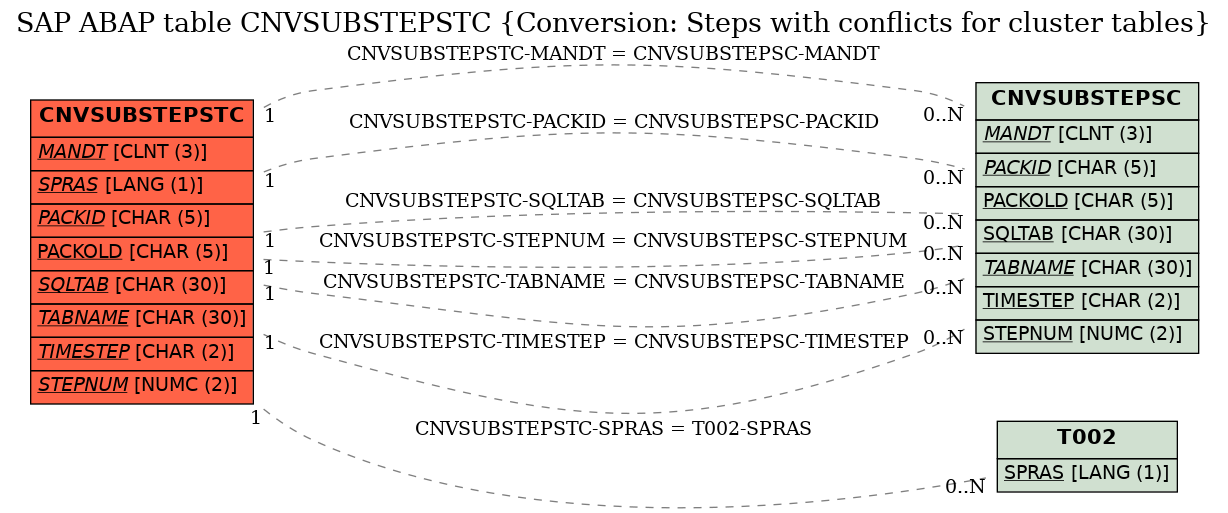 E-R Diagram for table CNVSUBSTEPSTC (Conversion: Steps with conflicts for cluster tables)