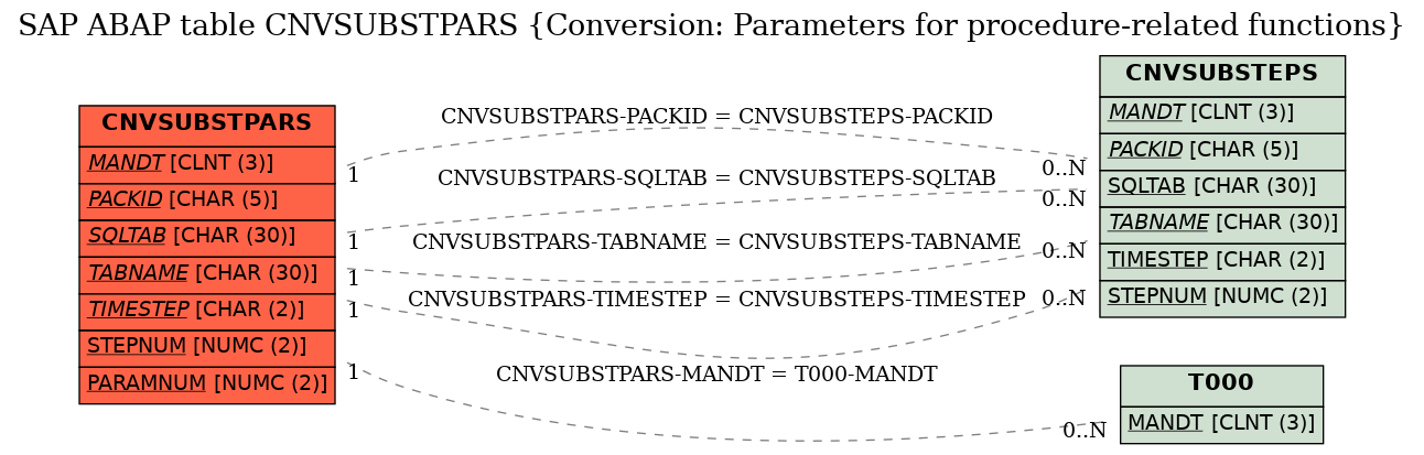 E-R Diagram for table CNVSUBSTPARS (Conversion: Parameters for procedure-related functions)