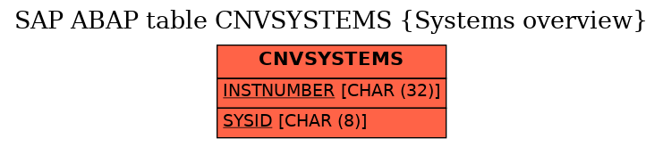 E-R Diagram for table CNVSYSTEMS (Systems overview)