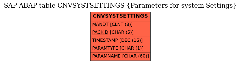 E-R Diagram for table CNVSYSTSETTINGS (Parameters for system Settings)