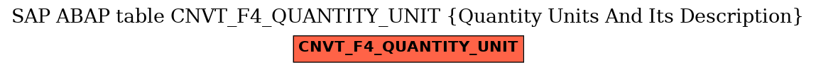 E-R Diagram for table CNVT_F4_QUANTITY_UNIT (Quantity Units And Its Description)