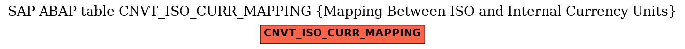 E-R Diagram for table CNVT_ISO_CURR_MAPPING (Mapping Between ISO and Internal Currency Units)