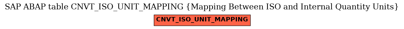 E-R Diagram for table CNVT_ISO_UNIT_MAPPING (Mapping Between ISO and Internal Quantity Units)