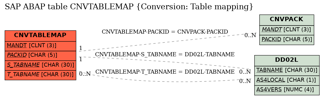 E-R Diagram for table CNVTABLEMAP (Conversion: Table mapping)