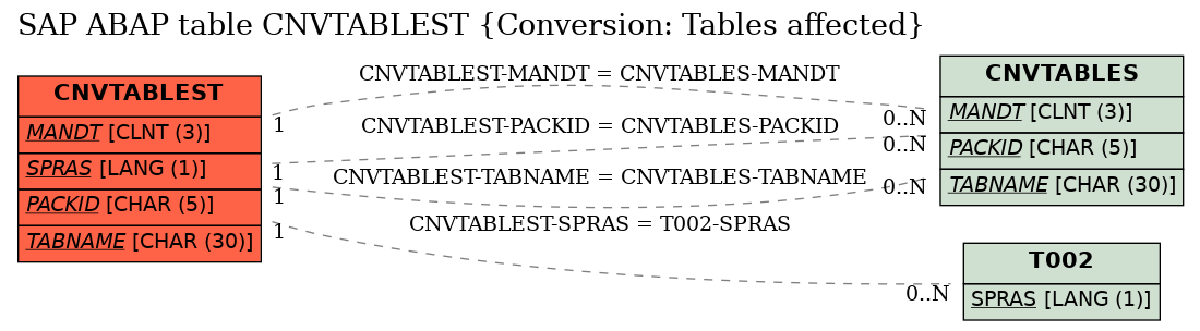 E-R Diagram for table CNVTABLEST (Conversion: Tables affected)