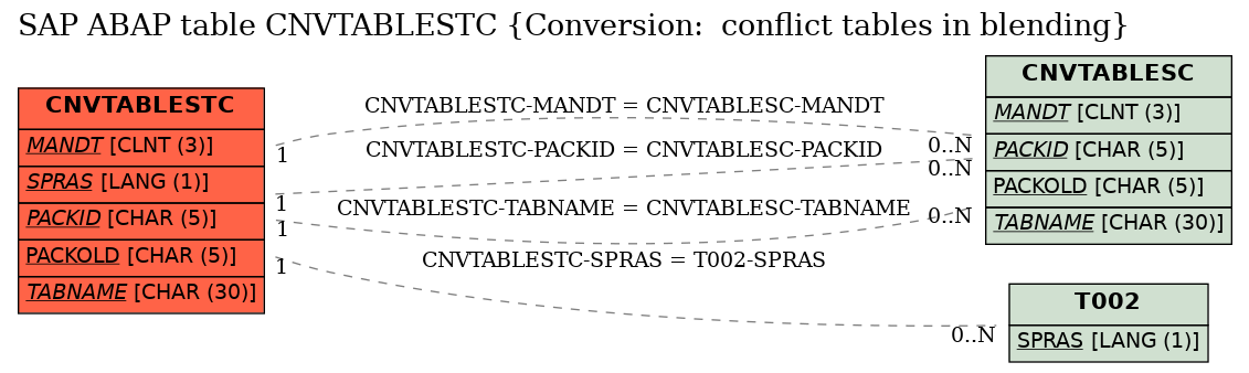 E-R Diagram for table CNVTABLESTC (Conversion:  conflict tables in blending)