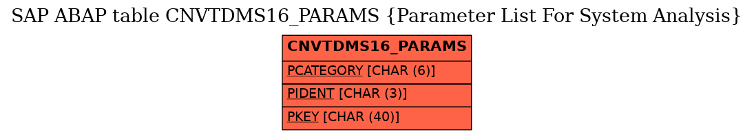 E-R Diagram for table CNVTDMS16_PARAMS (Parameter List For System Analysis)