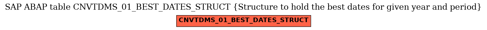 E-R Diagram for table CNVTDMS_01_BEST_DATES_STRUCT (Structure to hold the best dates for given year and period)