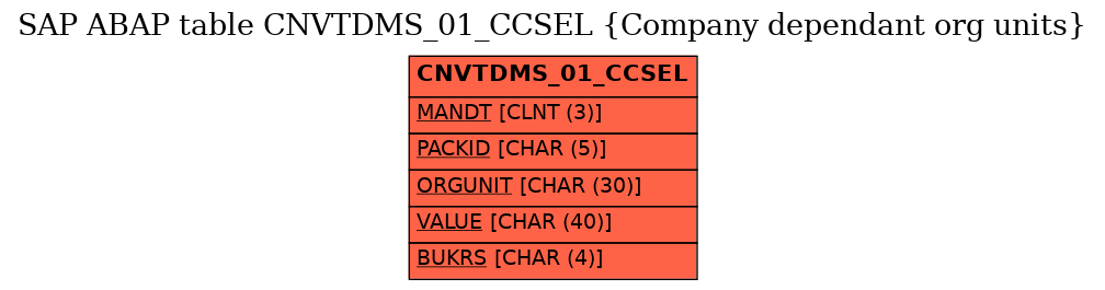 E-R Diagram for table CNVTDMS_01_CCSEL (Company dependant org units)