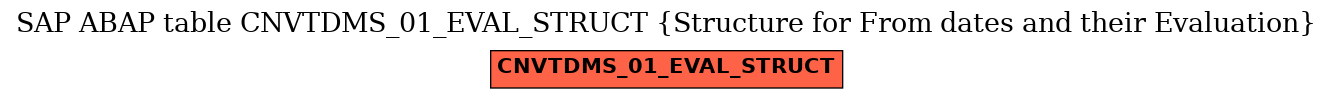 E-R Diagram for table CNVTDMS_01_EVAL_STRUCT (Structure for From dates and their Evaluation)