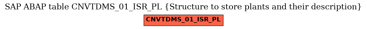 E-R Diagram for table CNVTDMS_01_ISR_PL (Structure to store plants and their description)