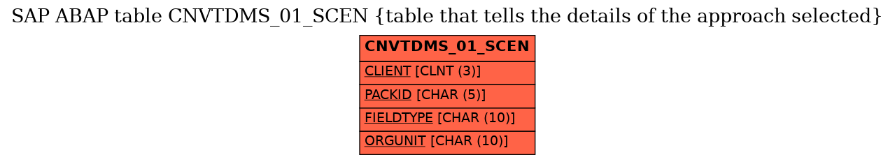 E-R Diagram for table CNVTDMS_01_SCEN (table that tells the details of the approach selected)