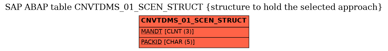 E-R Diagram for table CNVTDMS_01_SCEN_STRUCT (structure to hold the selected approach)