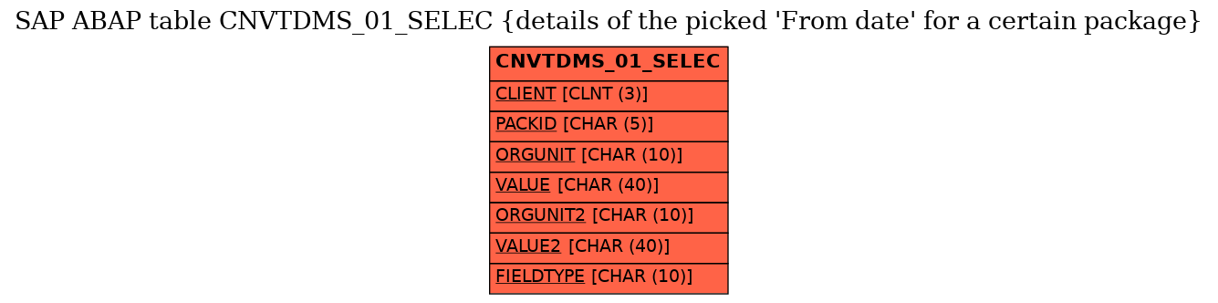 E-R Diagram for table CNVTDMS_01_SELEC (details of the picked 