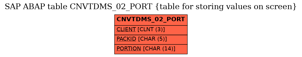 E-R Diagram for table CNVTDMS_02_PORT (table for storing values on screen)