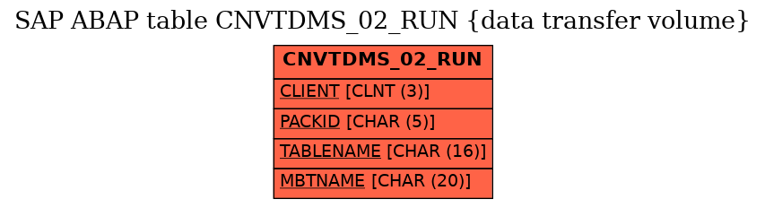 E-R Diagram for table CNVTDMS_02_RUN (data transfer volume)