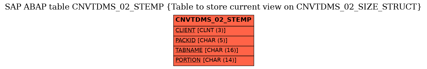 E-R Diagram for table CNVTDMS_02_STEMP (Table to store current view on CNVTDMS_02_SIZE_STRUCT)