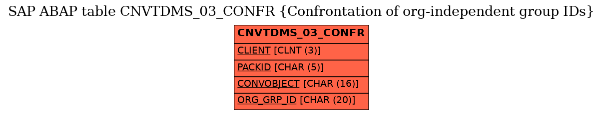 E-R Diagram for table CNVTDMS_03_CONFR (Confrontation of org-independent group IDs)