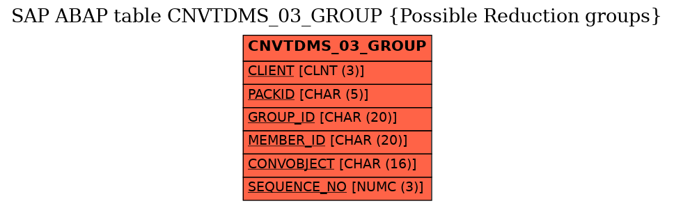 E-R Diagram for table CNVTDMS_03_GROUP (Possible Reduction groups)
