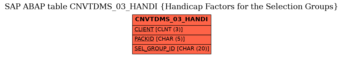 E-R Diagram for table CNVTDMS_03_HANDI (Handicap Factors for the Selection Groups)