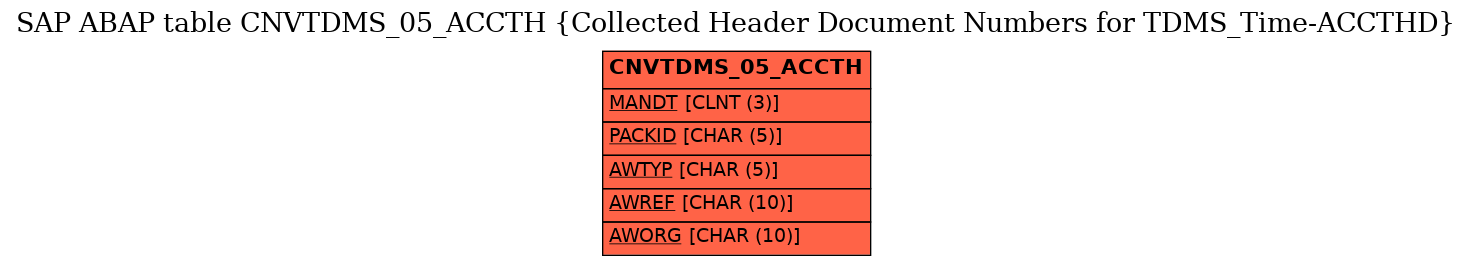 E-R Diagram for table CNVTDMS_05_ACCTH (Collected Header Document Numbers for TDMS_Time-ACCTHD)